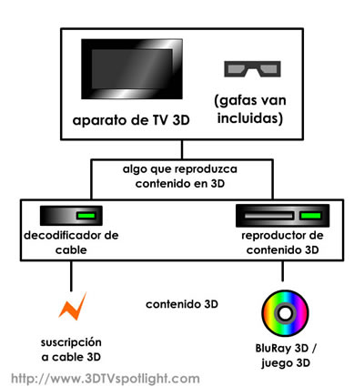 requirements to watch 3D content