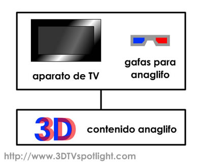 requirements to watch anaglyph content